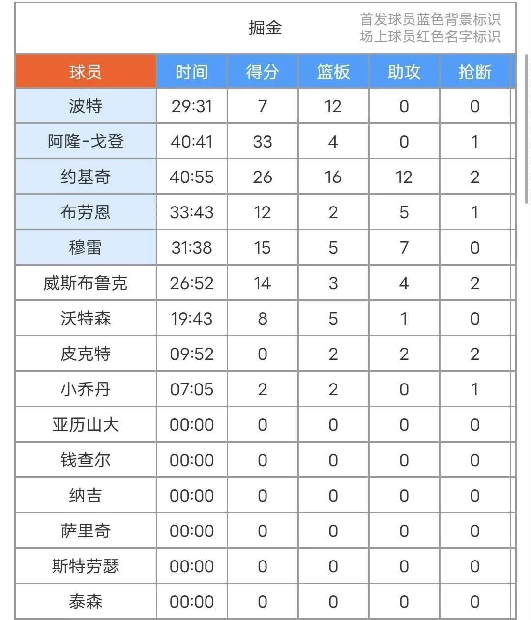 九游网页版入口-包含NBA常规赛赛后走向成谜，丹佛掘金调整名单，震撼外界，训练强度明显提升的词条